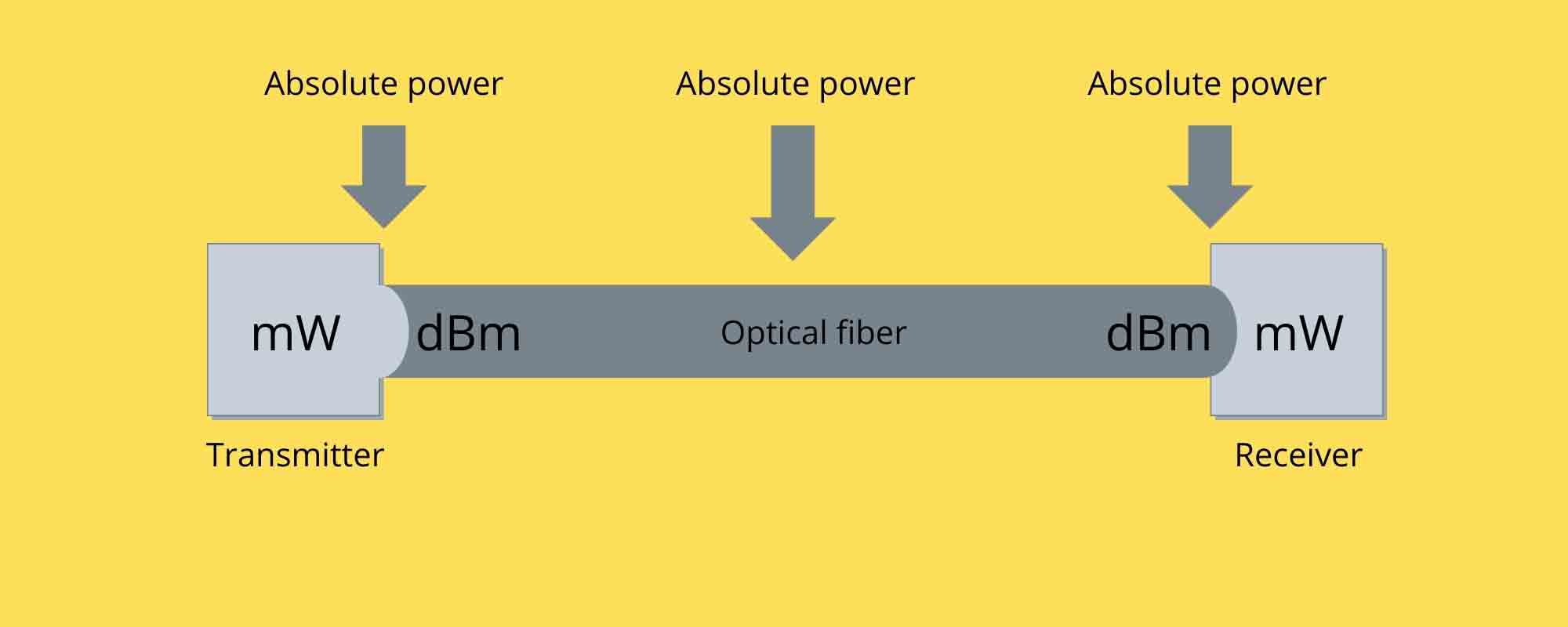 Absolute power in optical fibers