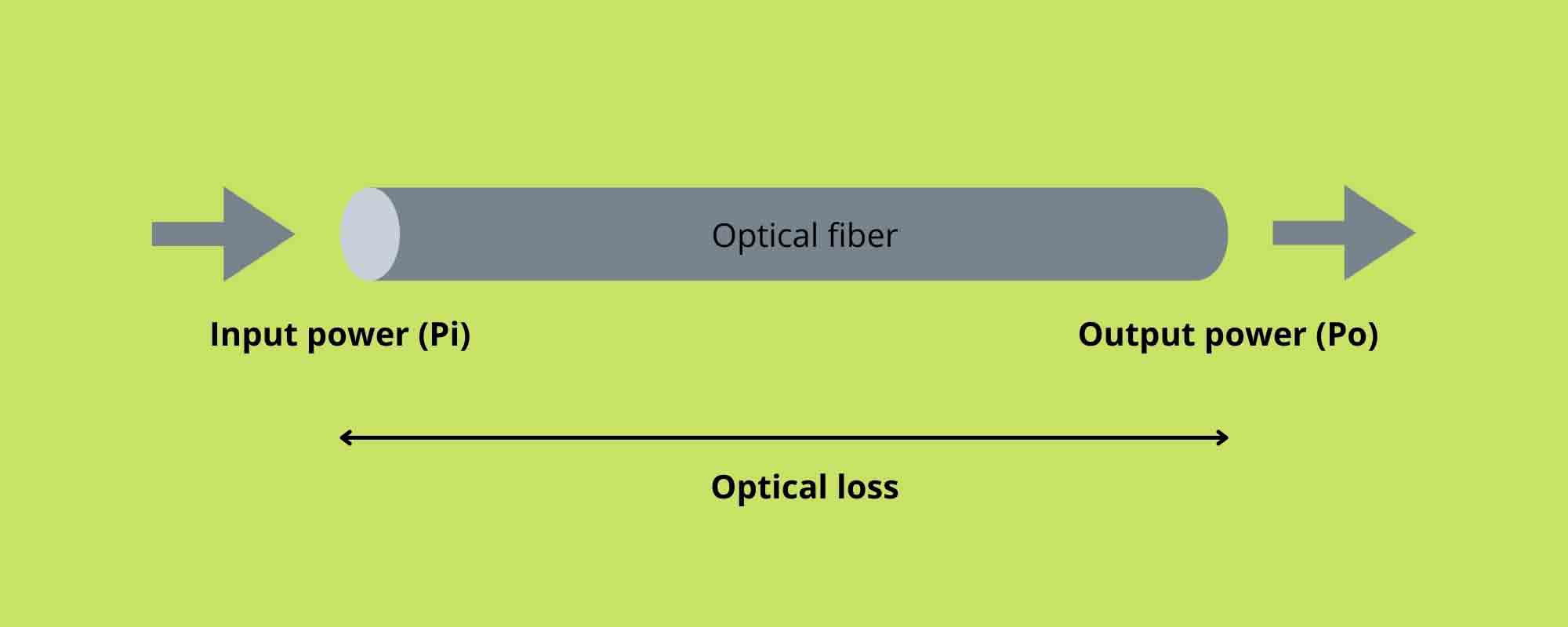 Optical Power In Optical Fiber