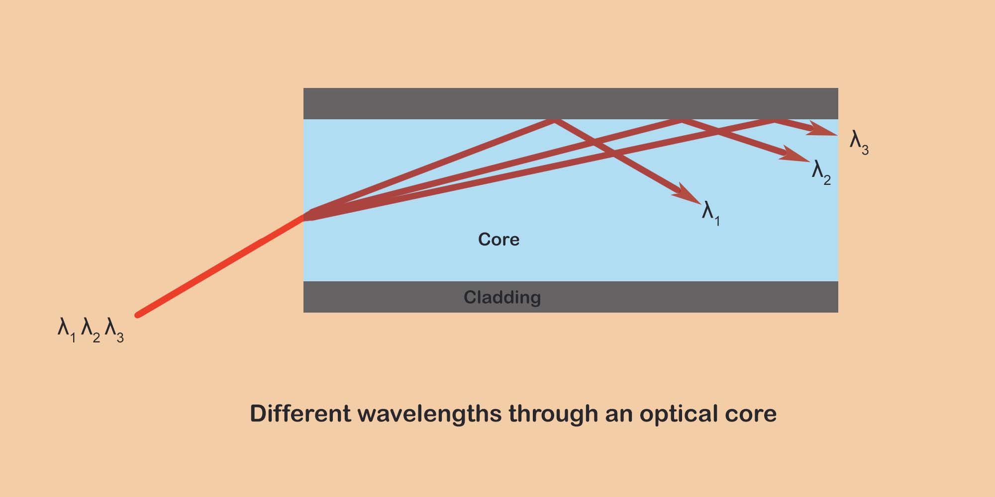 Dispersion In Optical Fiber Indepth Guide