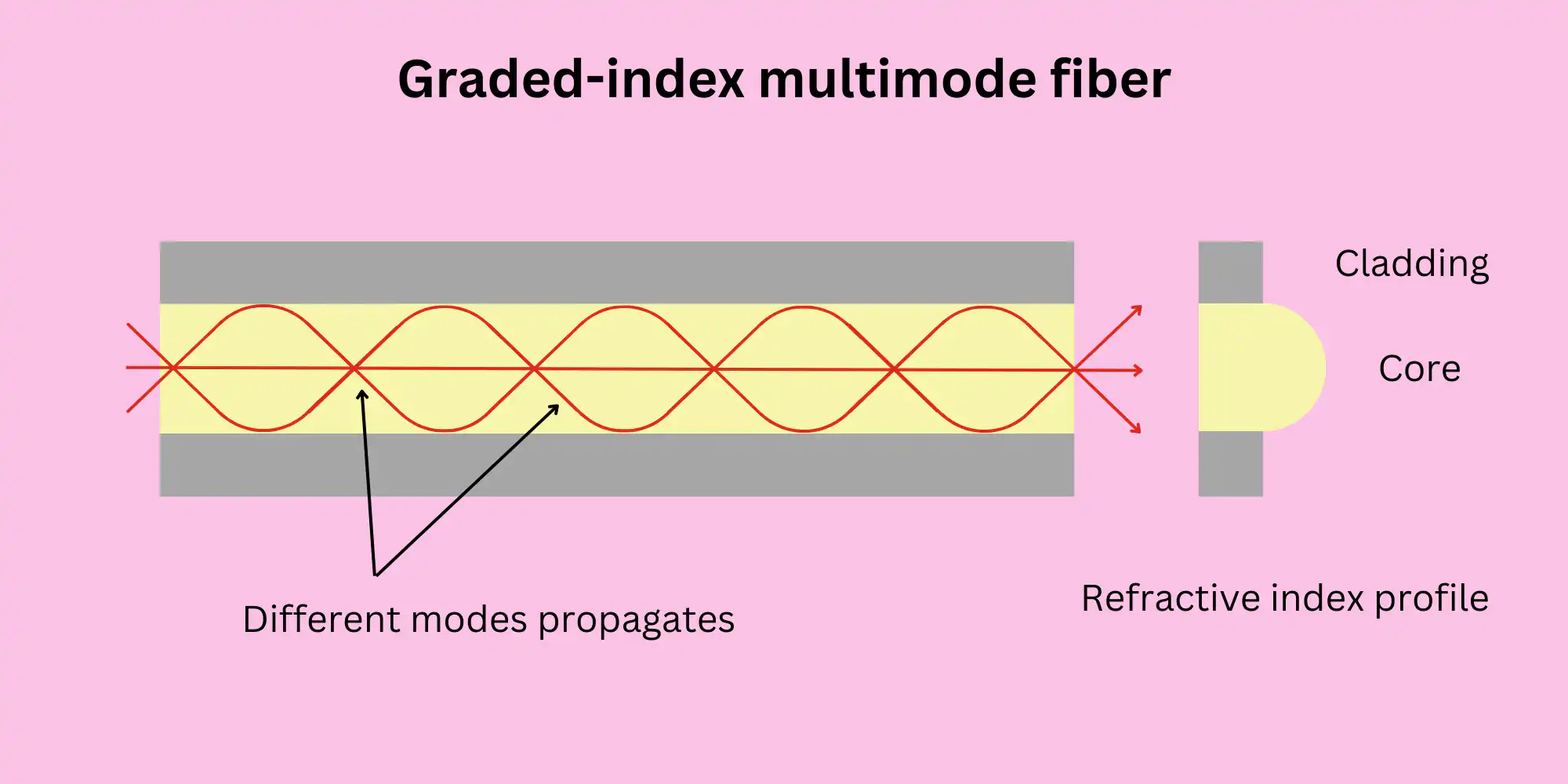 Types Of Optical Fiber Based On The Refractive Index