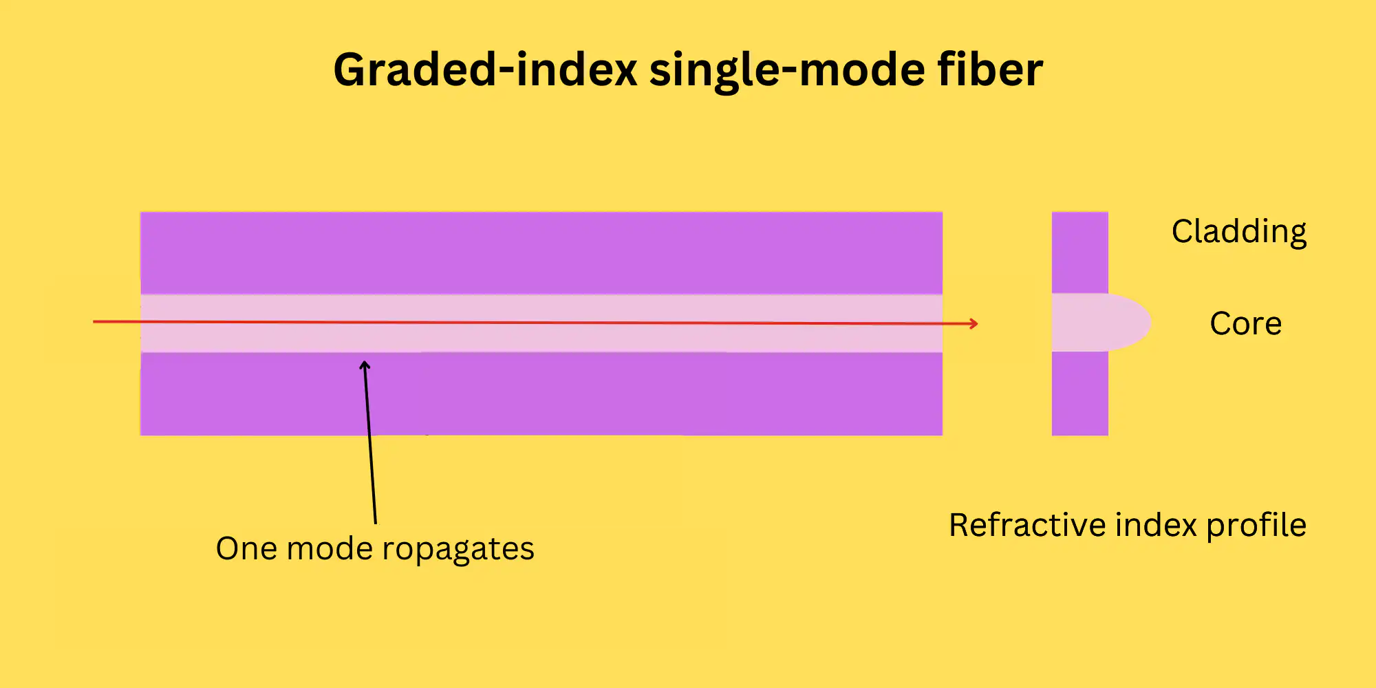 Types Of Optical Fiber Based On The Refractive Index