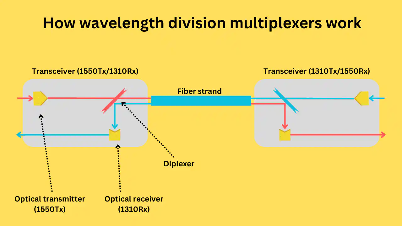 How to work wavelength division multiplexers