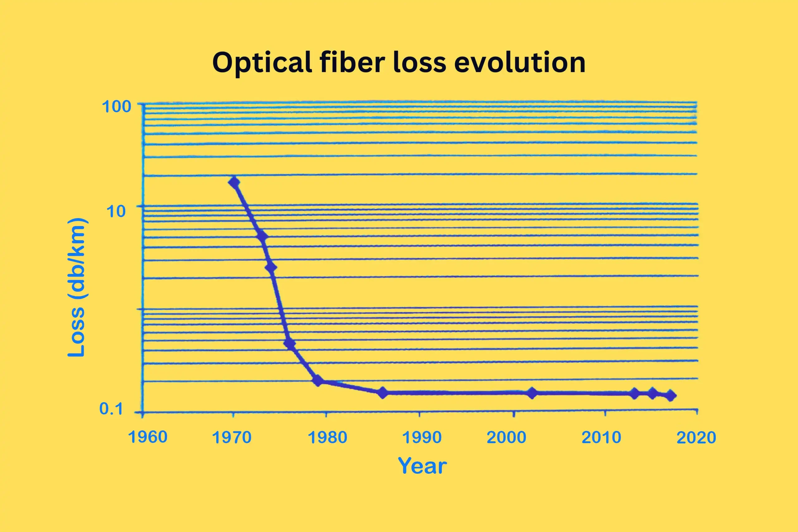 The History Of Fiber Optics Timeline