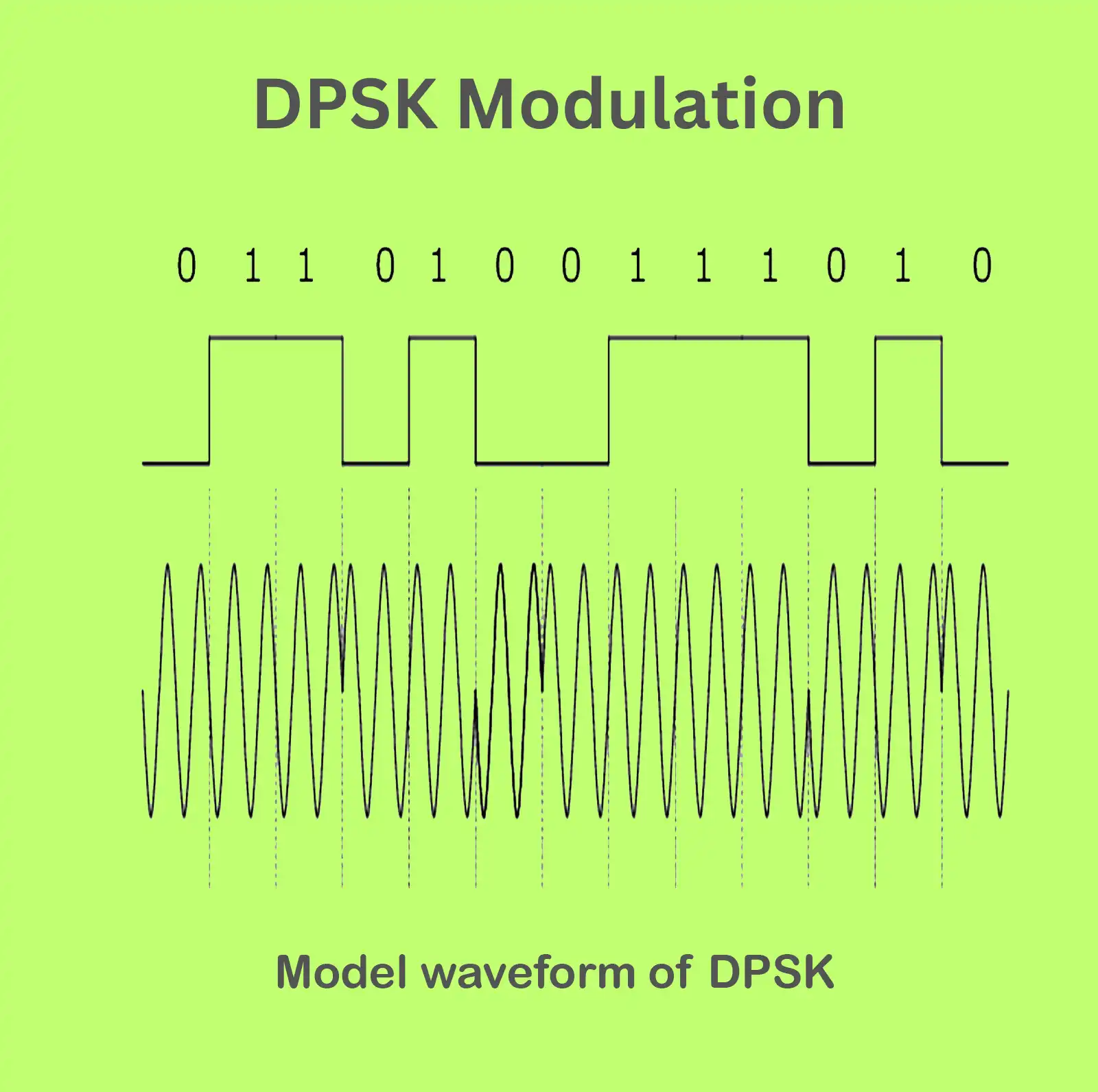 Model waveform of DPSK