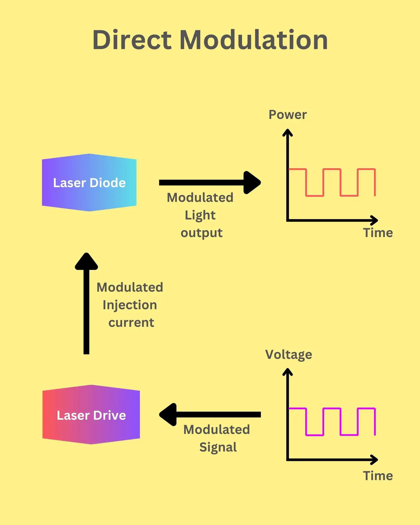 Schematic diagram of direct modulation