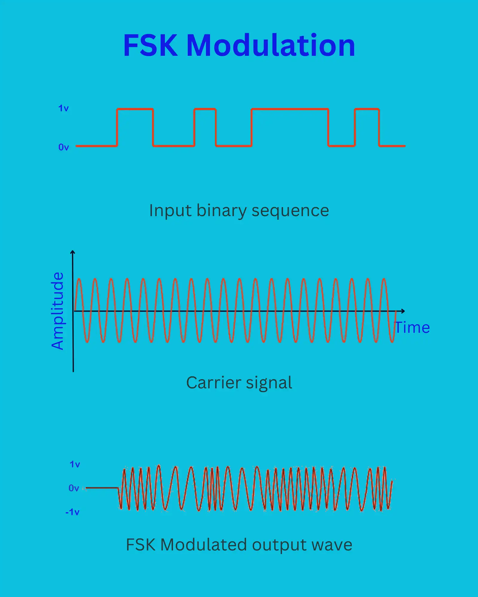 FSK modulated waveform along with its input