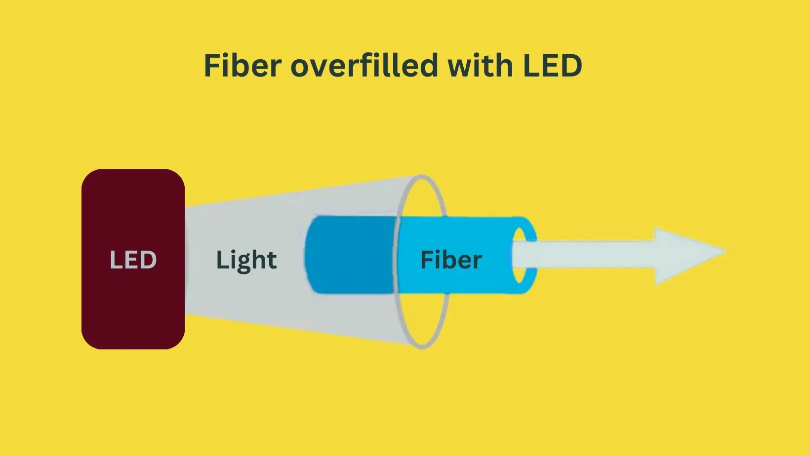 Fiber overfilled with LED