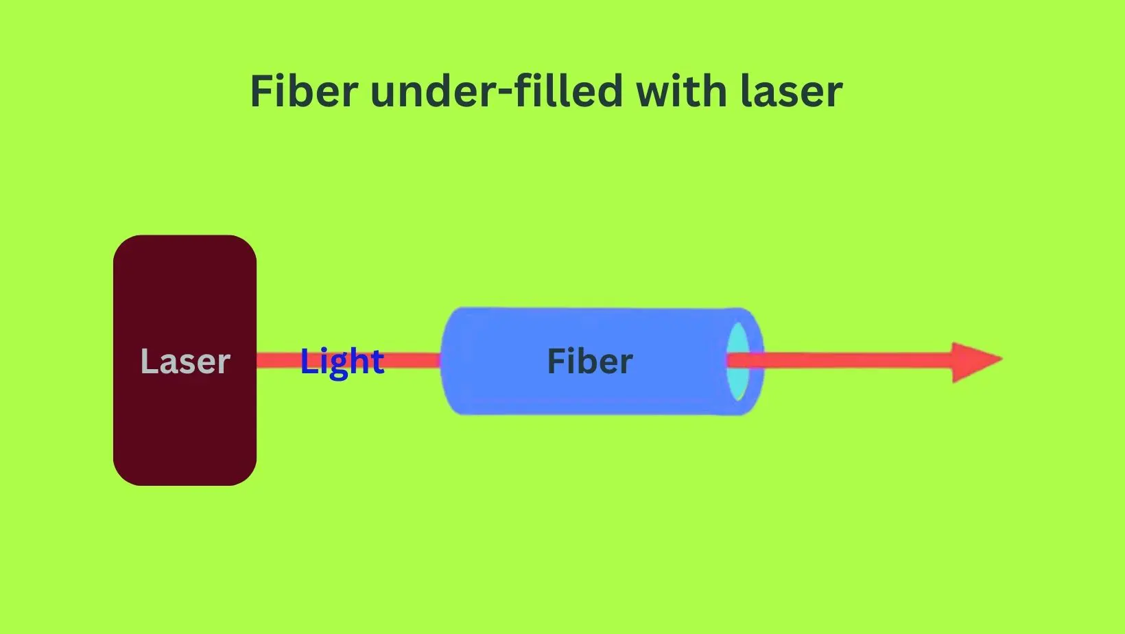 Fiber under-filled with laser