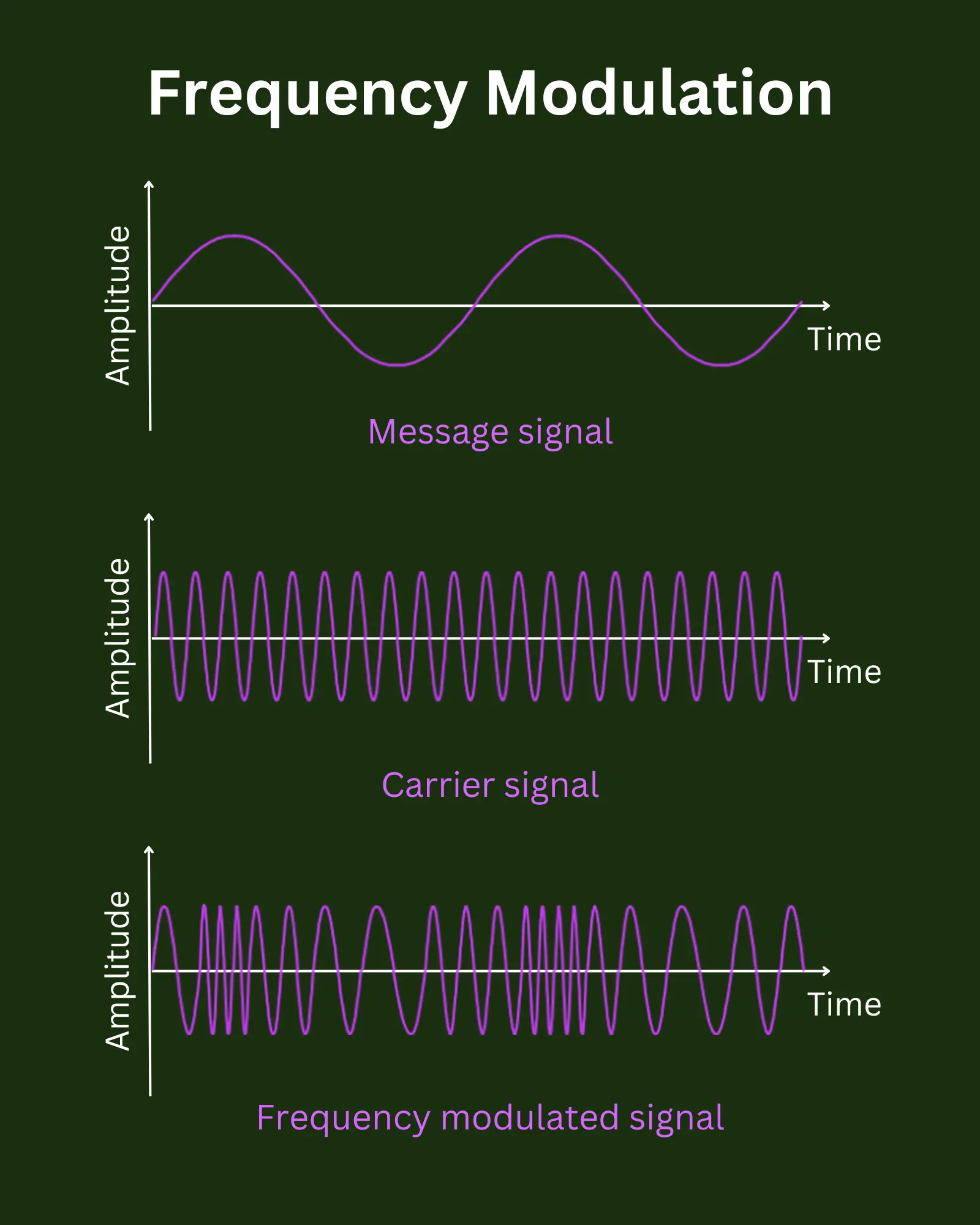 Frequency modulation