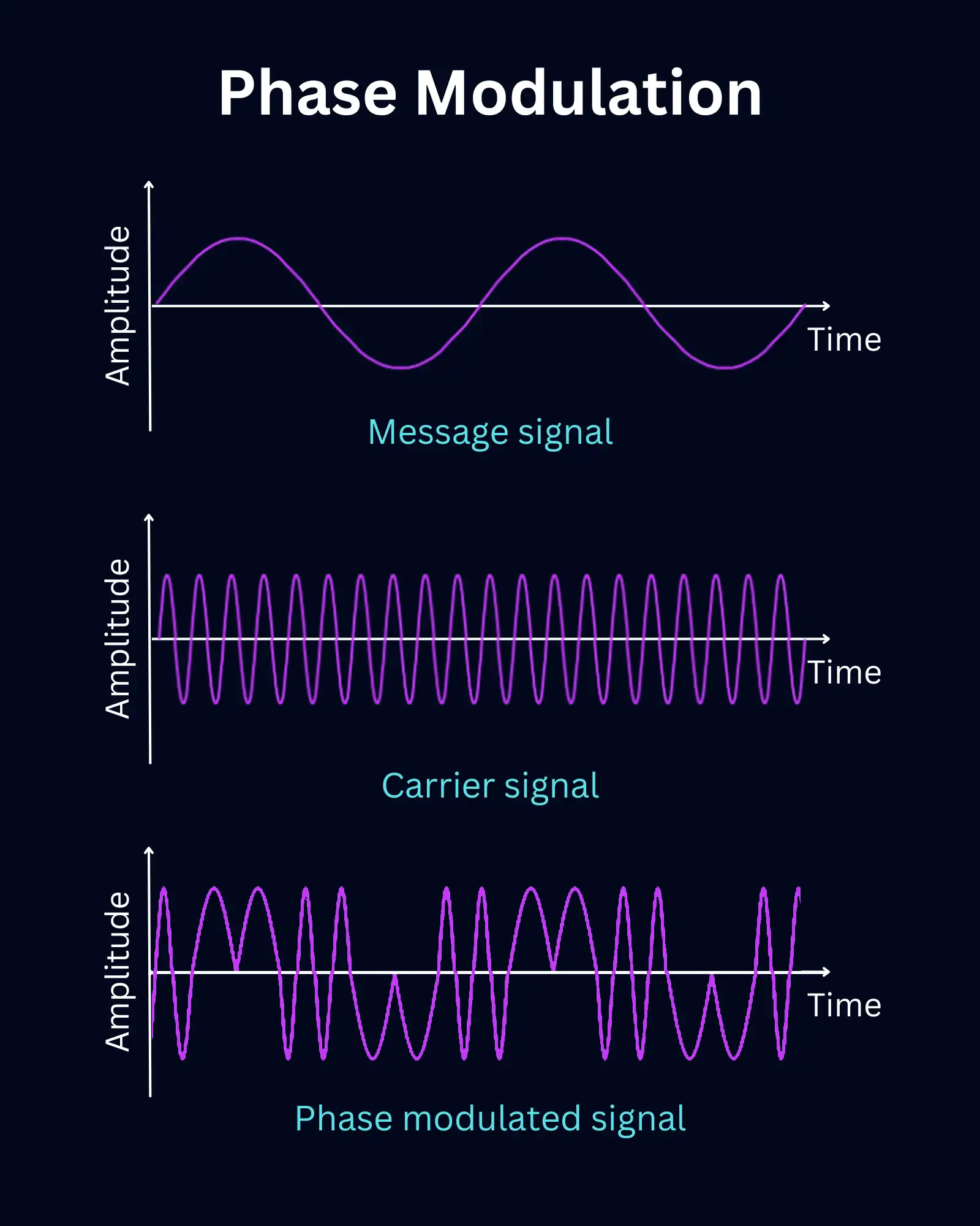 Phase modulation