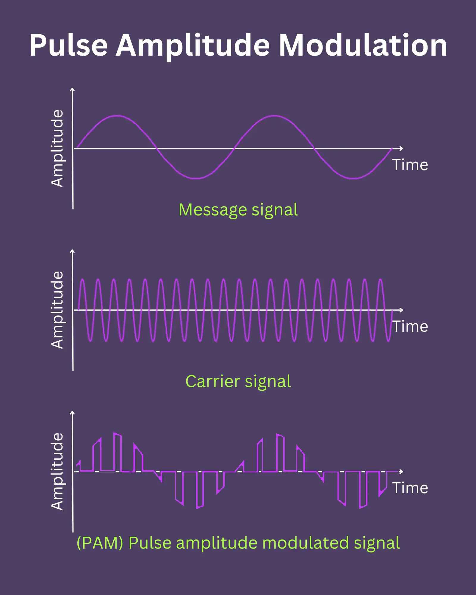 Pulse amplitude modulation