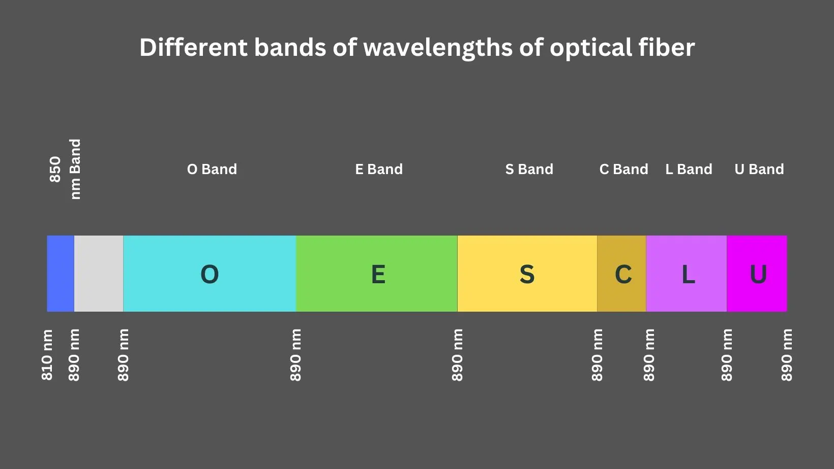 Wavelength bands