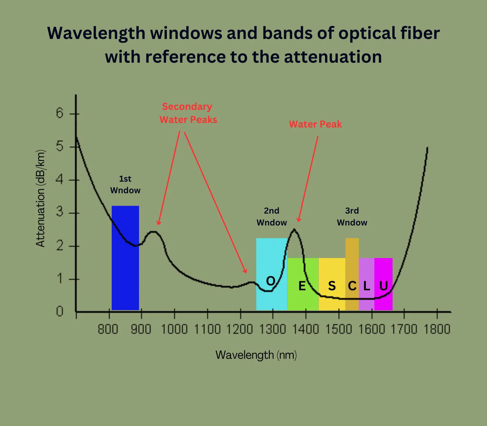 Wavelength windows and bands