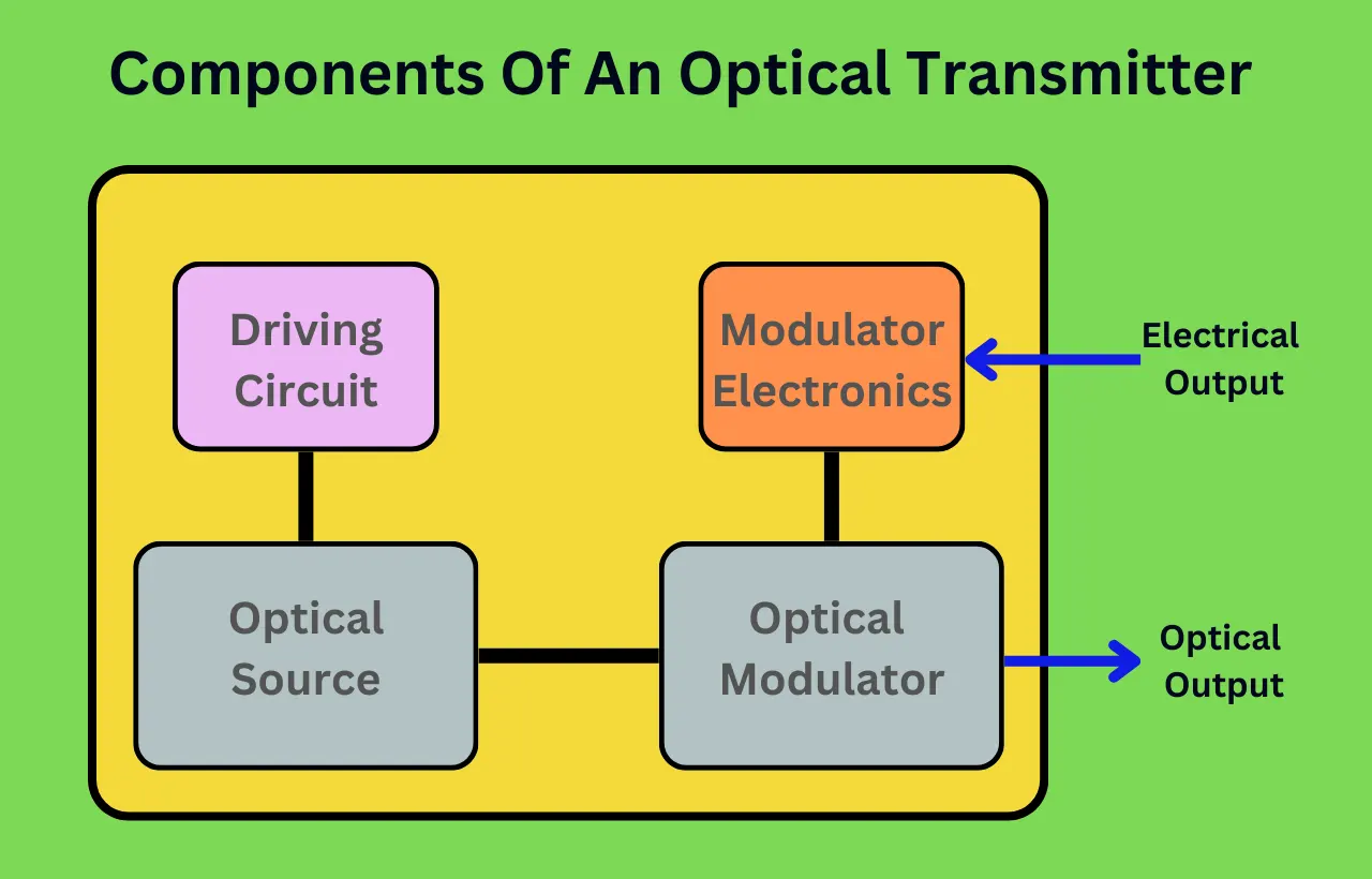 Components Of Optical Fiber Communication System