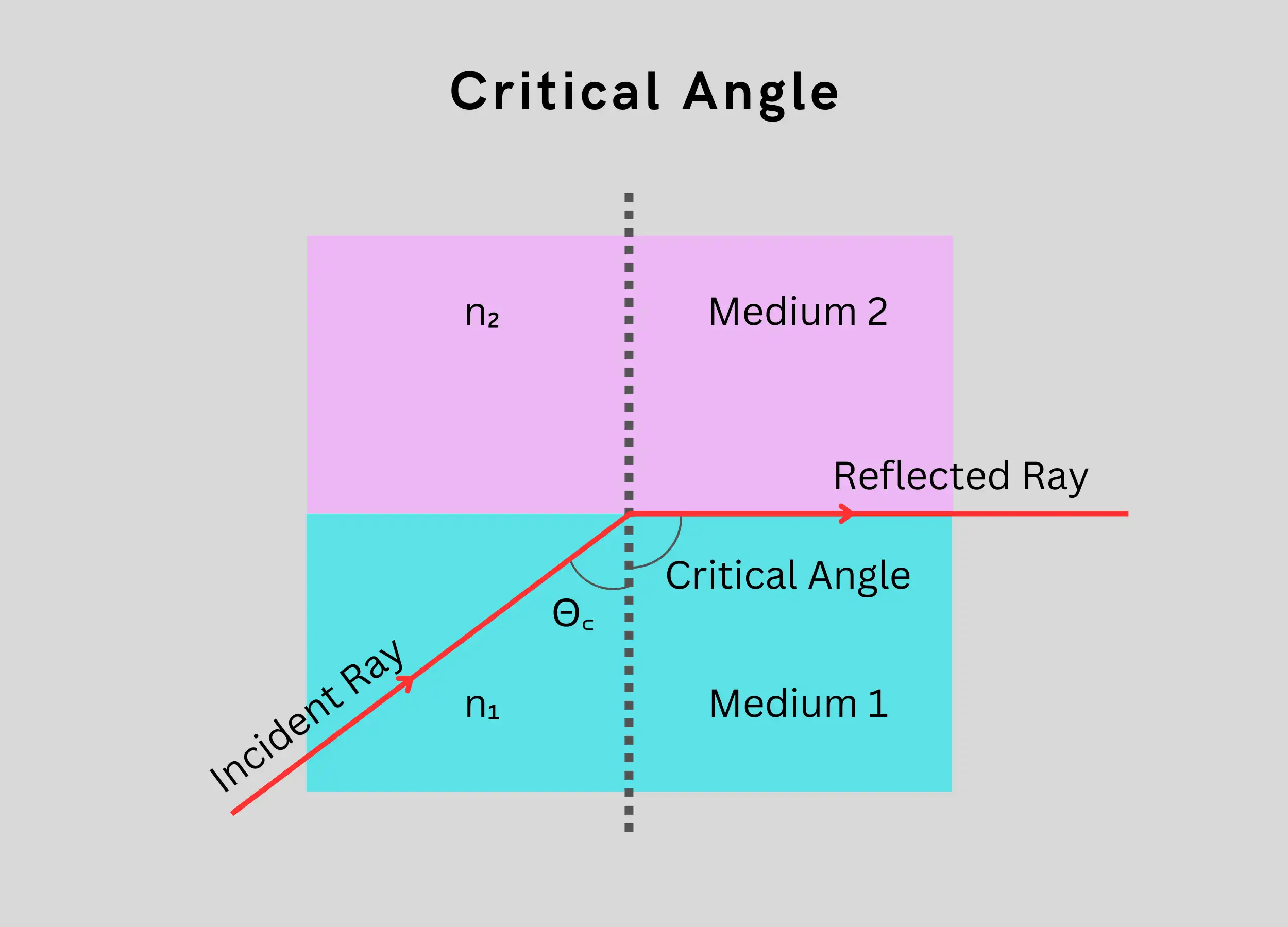 Refraction, Reflection, And Total Internal Reflection In Optical Fiber