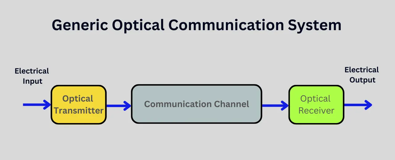 Components Of Optical Fiber Communication System