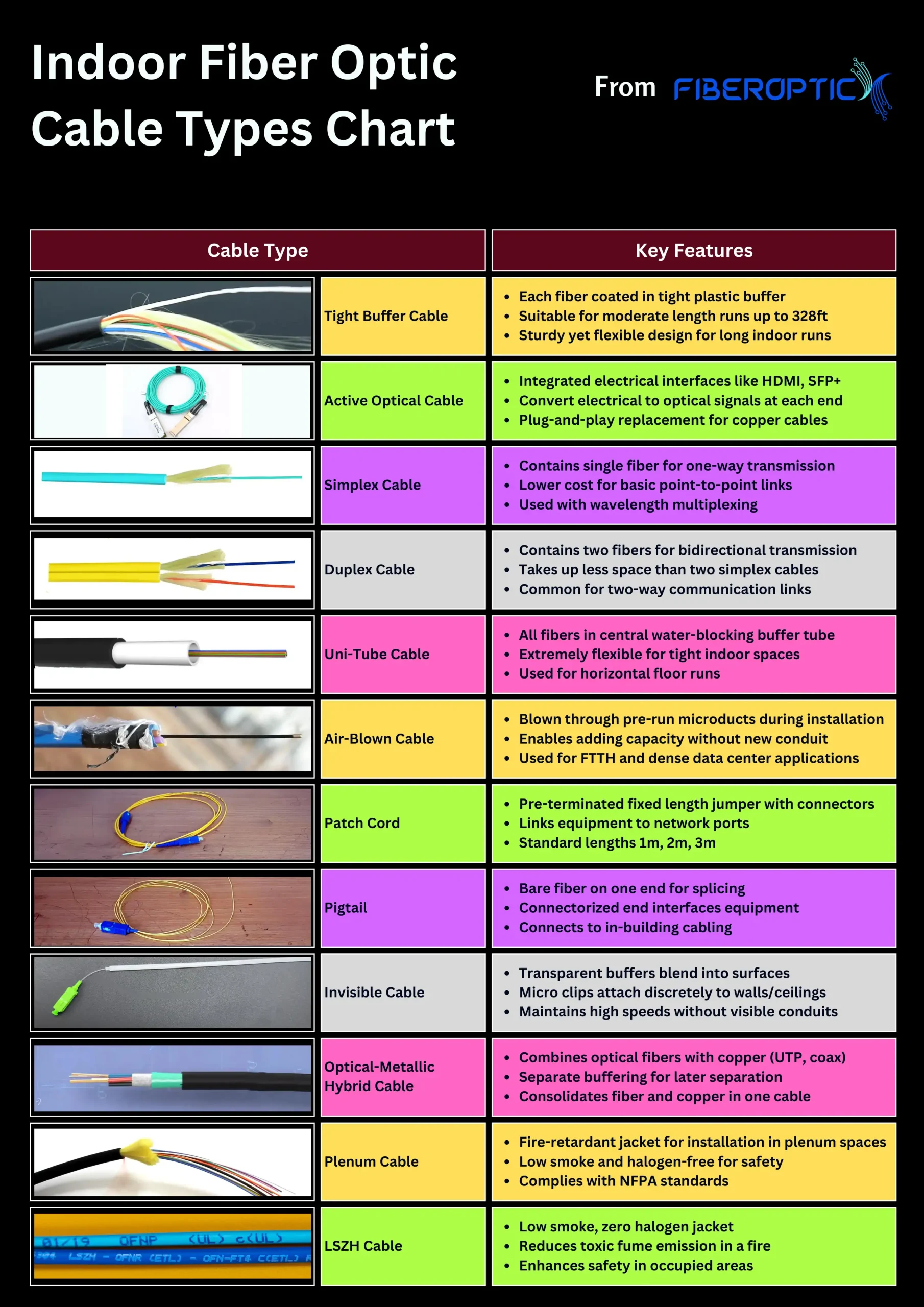 Indoor fiber optic cable types chart