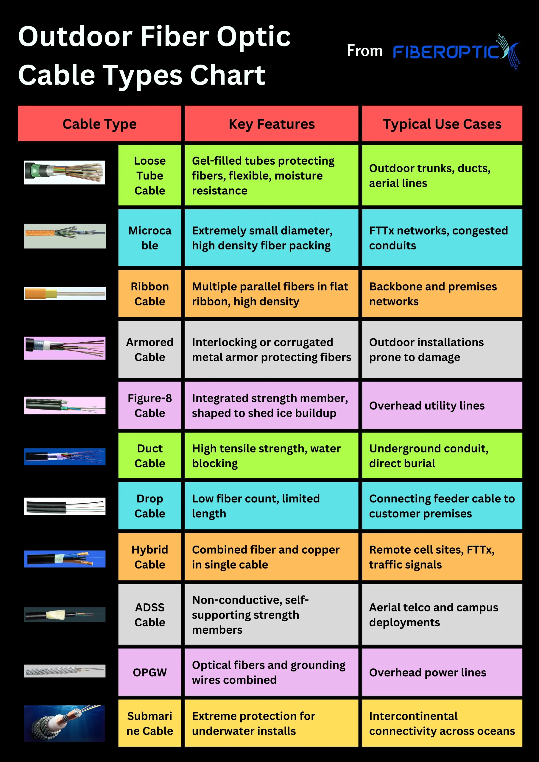 Outdoor fiber optic cable types chart