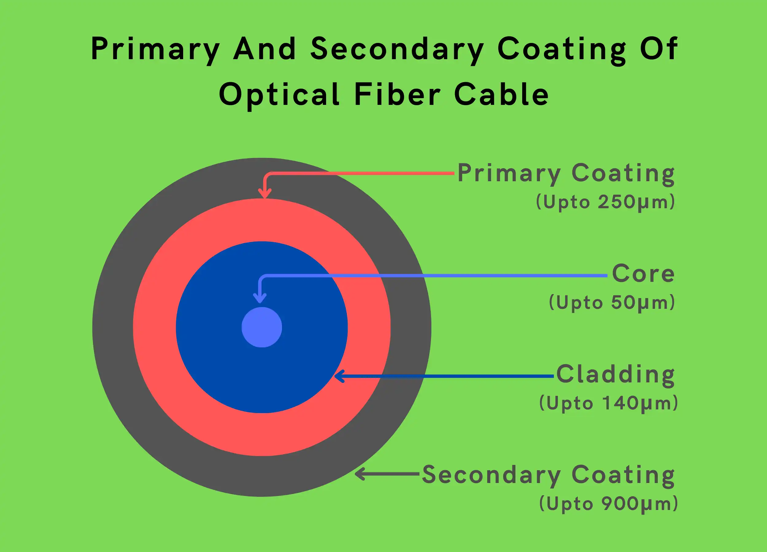 Primary and secondary coating