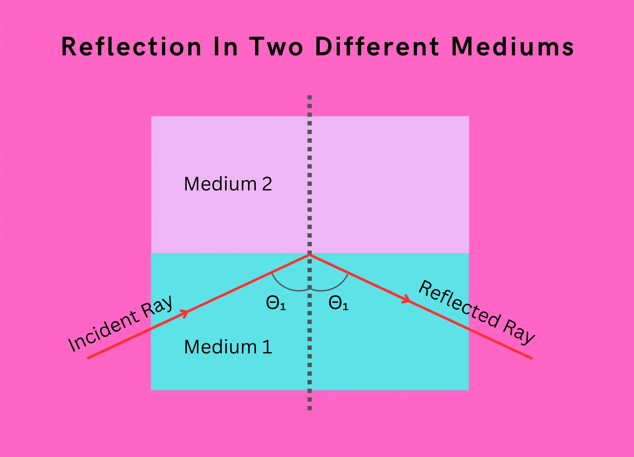 Refraction, Reflection, And Total Internal Reflection In Optical Fiber