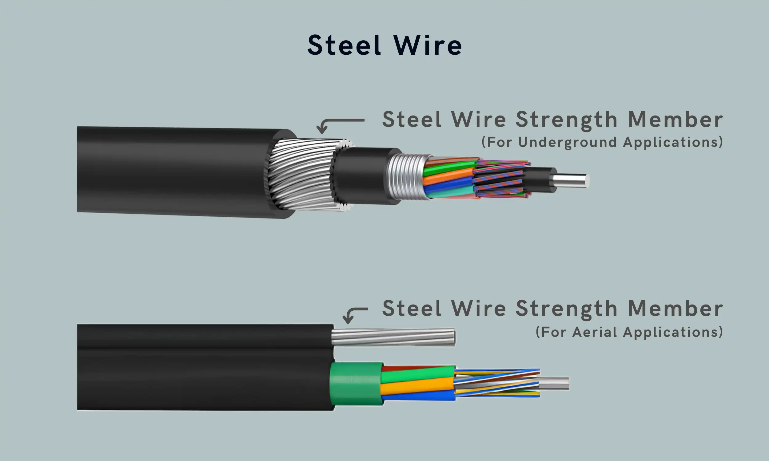 Steel wire strength member for underground and aerial applications