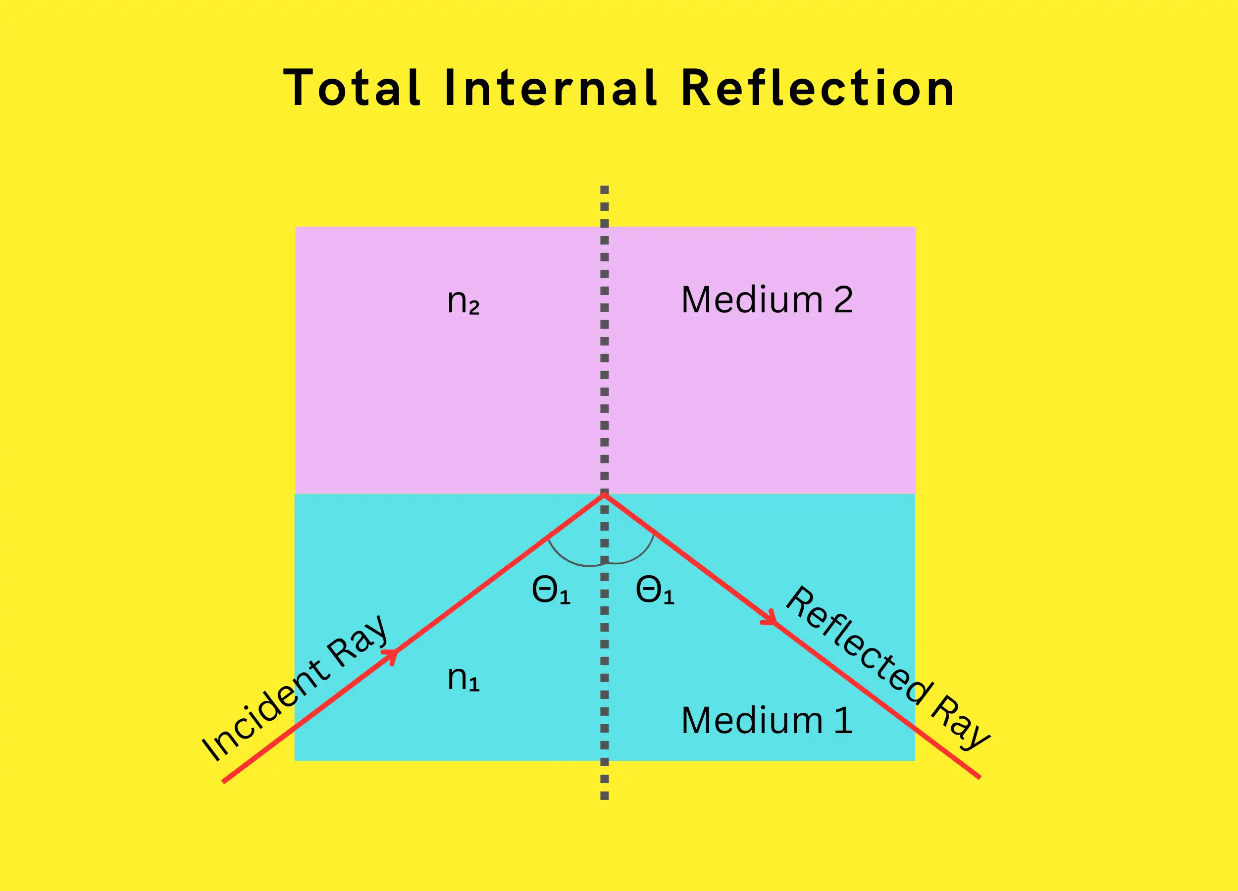 Refraction, Reflection, And Total Internal Reflection In Optical Fiber