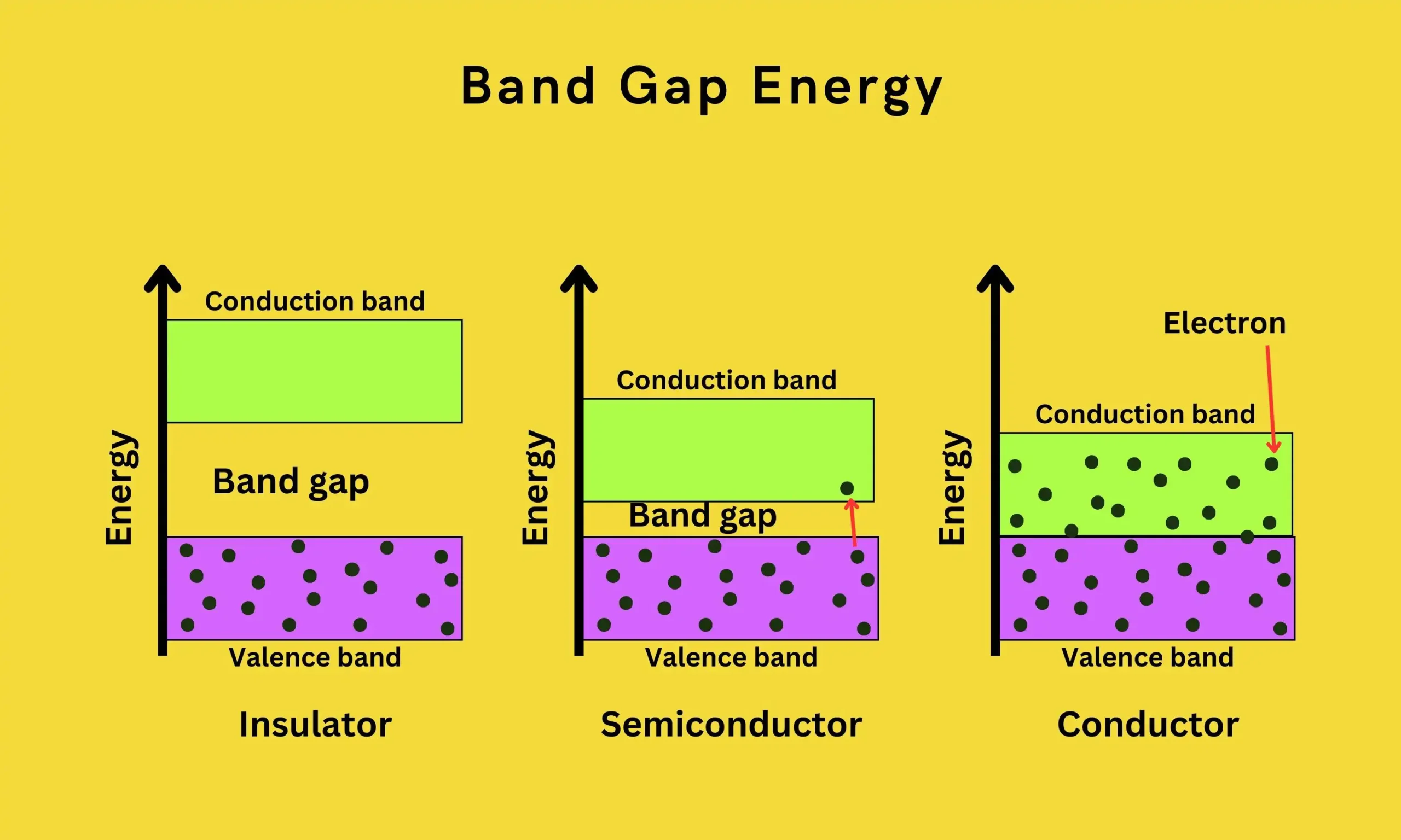 Band gap energy