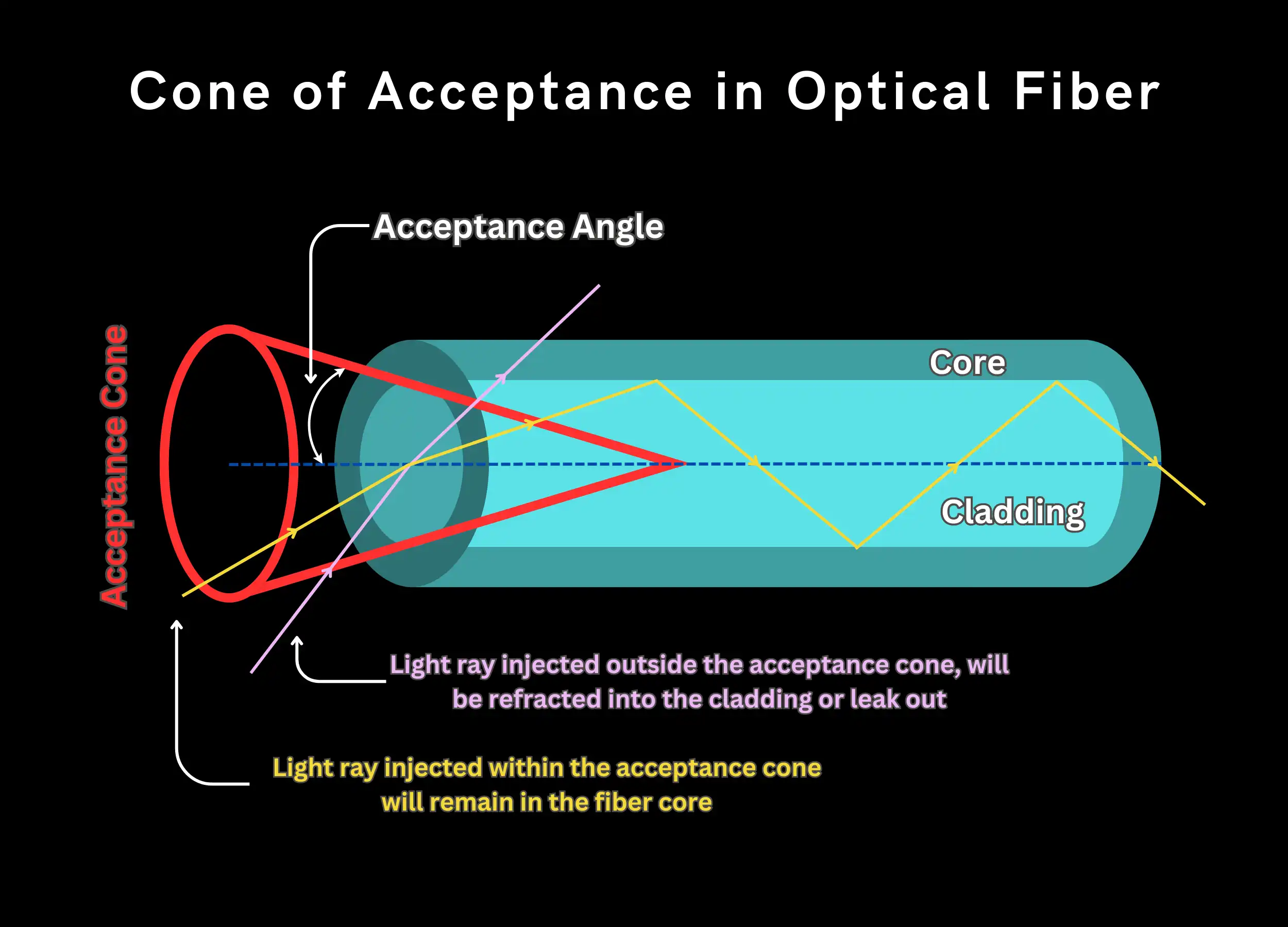 Cone of acceptance in optical fiber