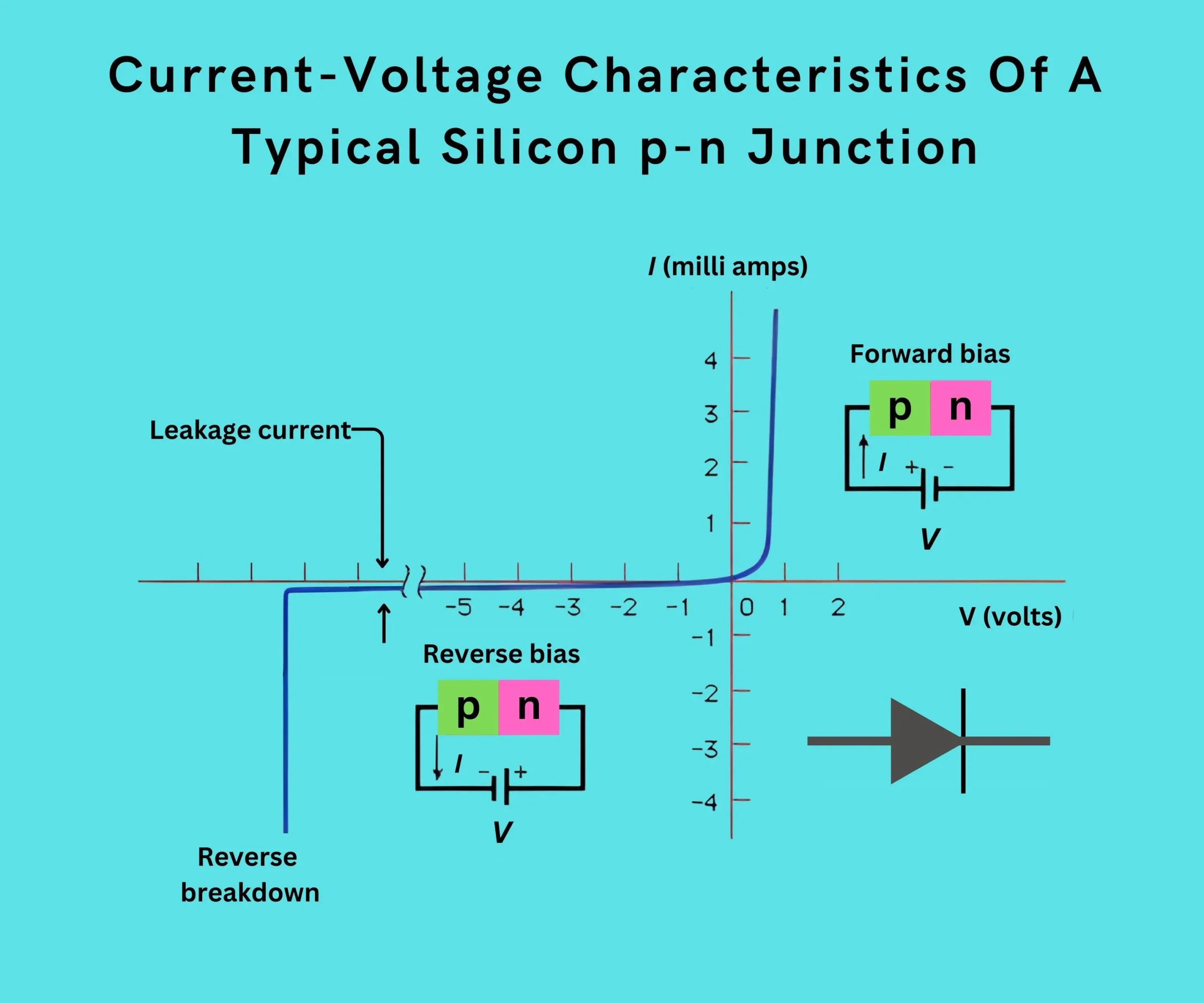 Current-voltage characteristics silicon p-n junction