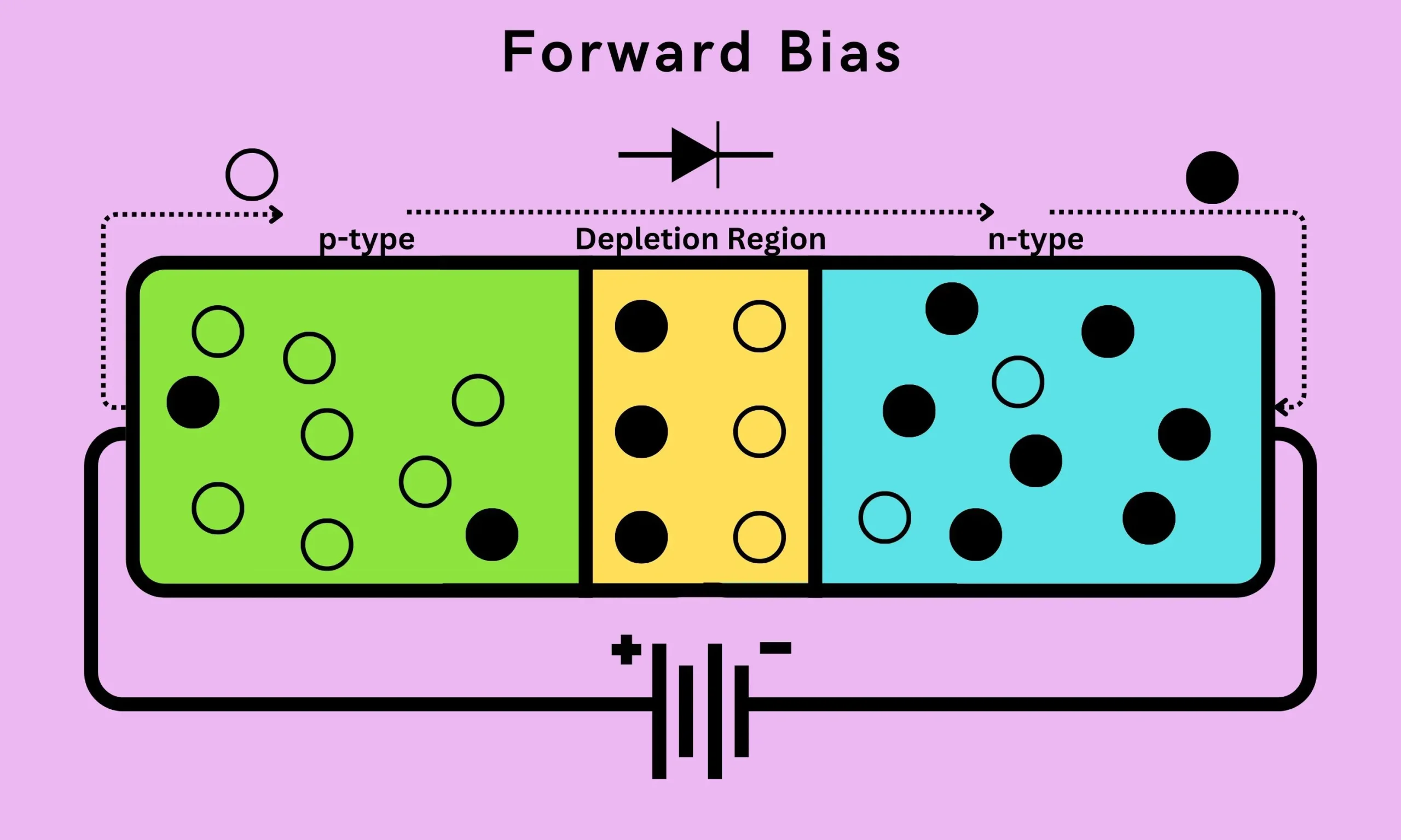 Forward bias