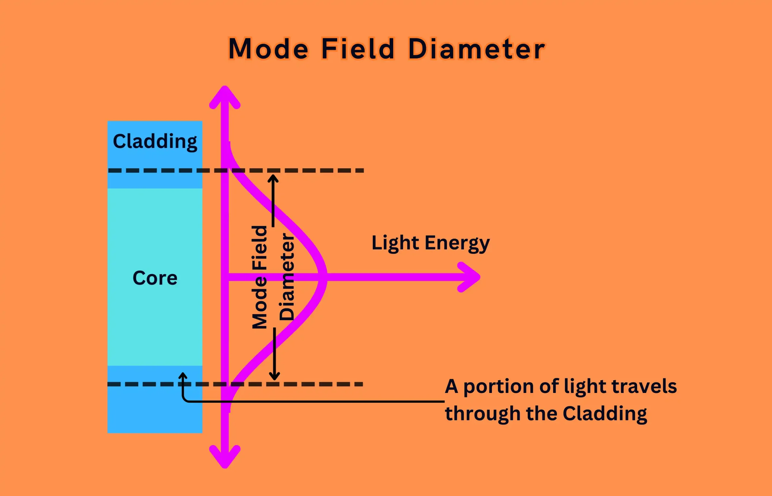 Mode field diameter