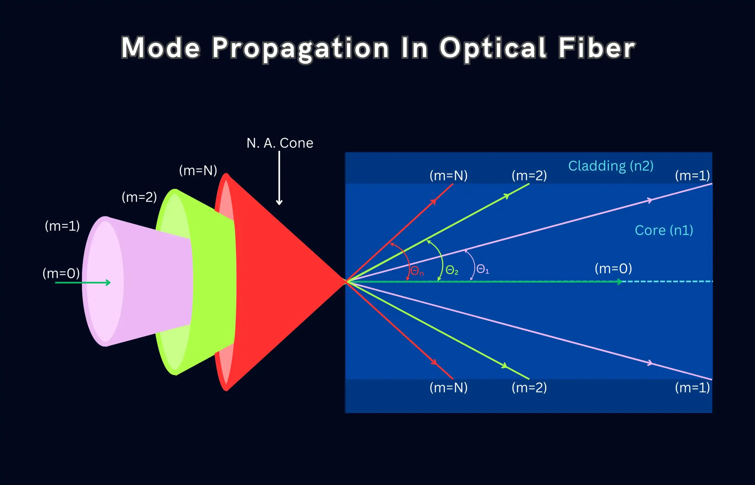 Acceptance Angle, Numerical Aperture, And Key Concepts