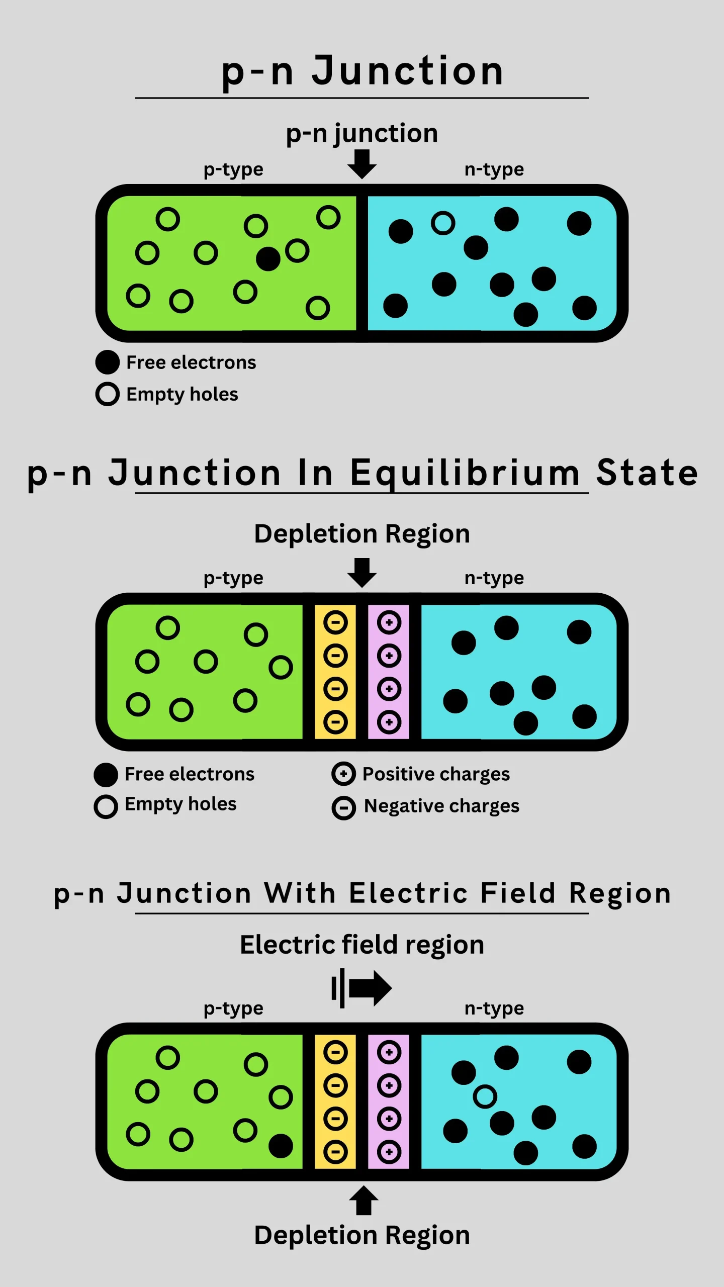 p-n junction