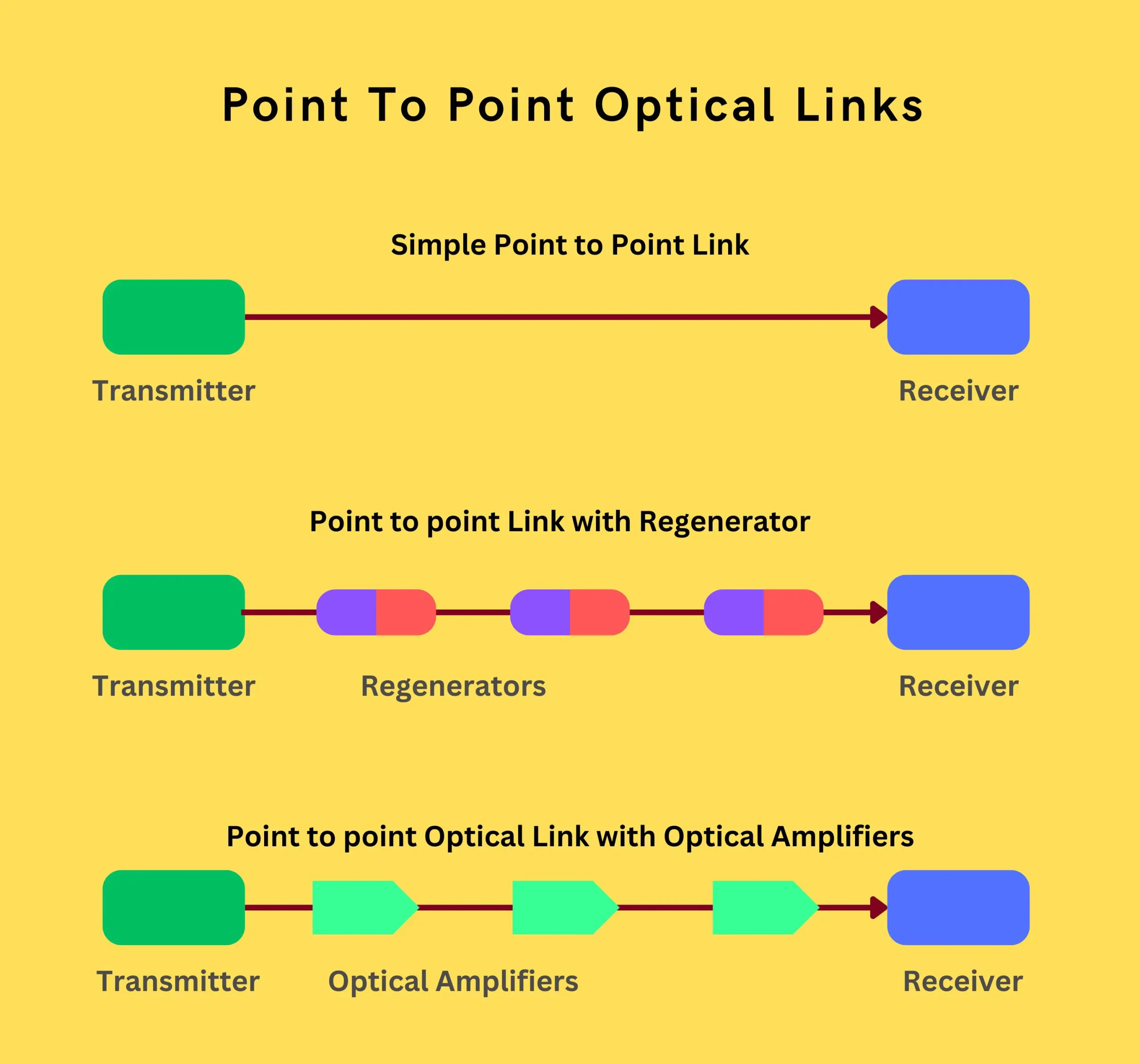 Fiberoptic Communication System Architectures And Topologies Fiberoptic Communication System Architectures And Topologies