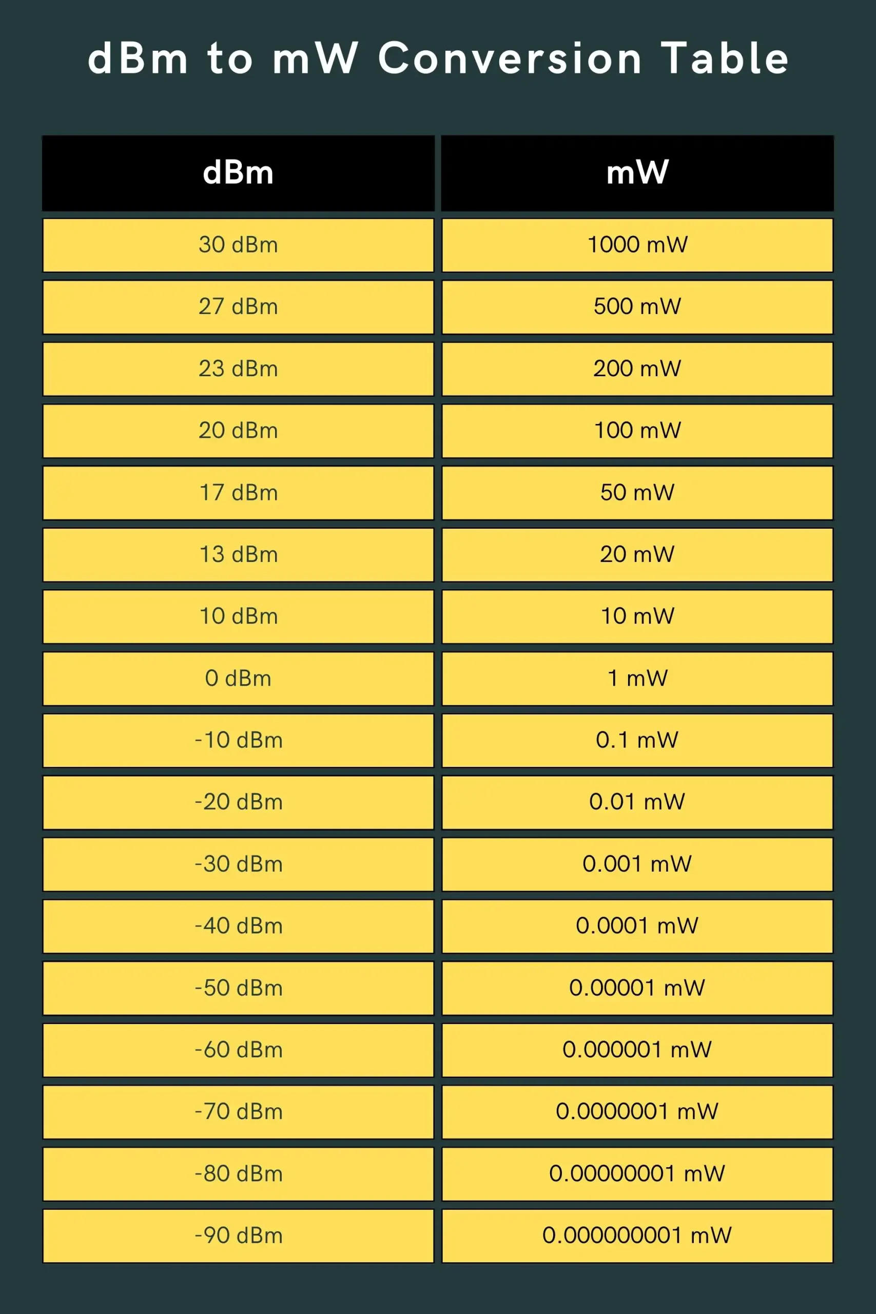 dBm to mW conversion table