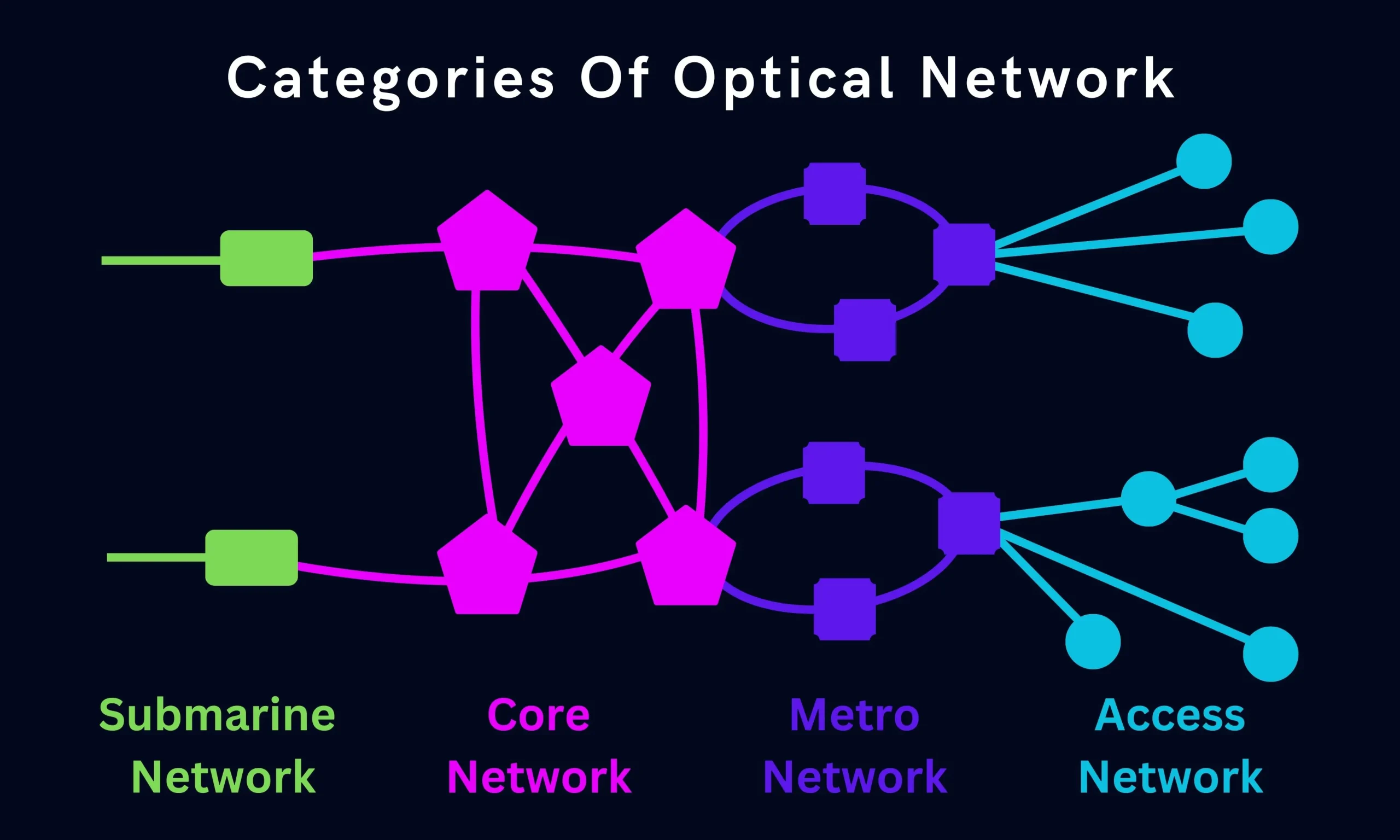 Types Of Fiber Optic Network Classification