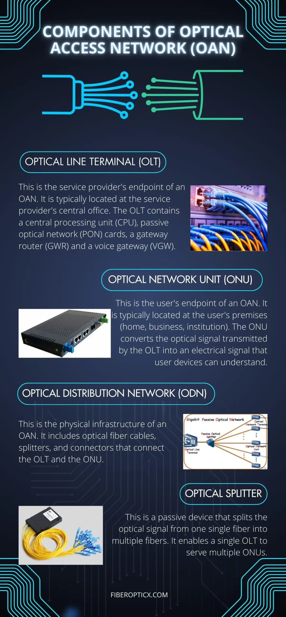 Components of optical access network