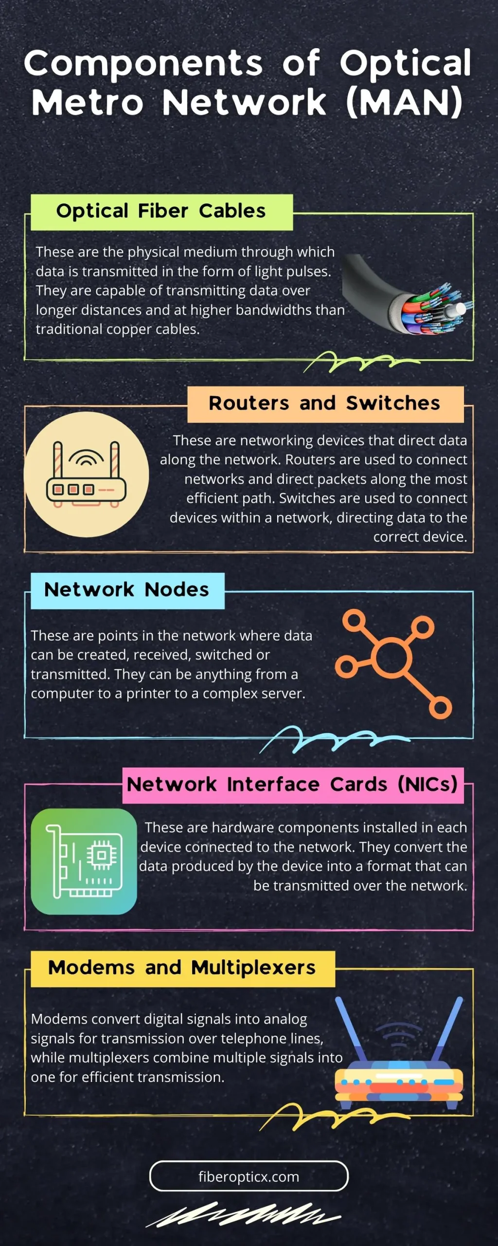 Components of optical metro network