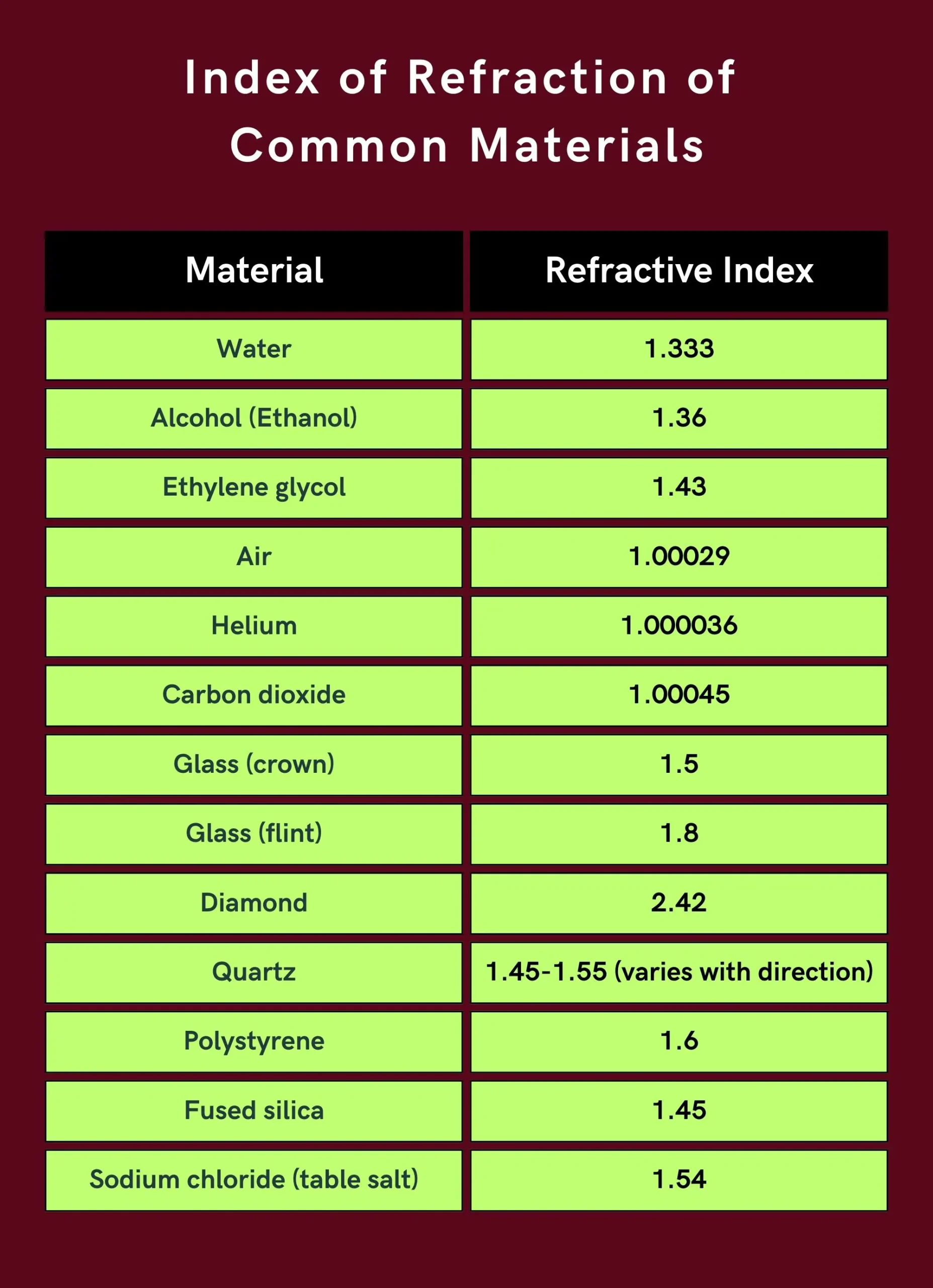 Index of refraction of  materials