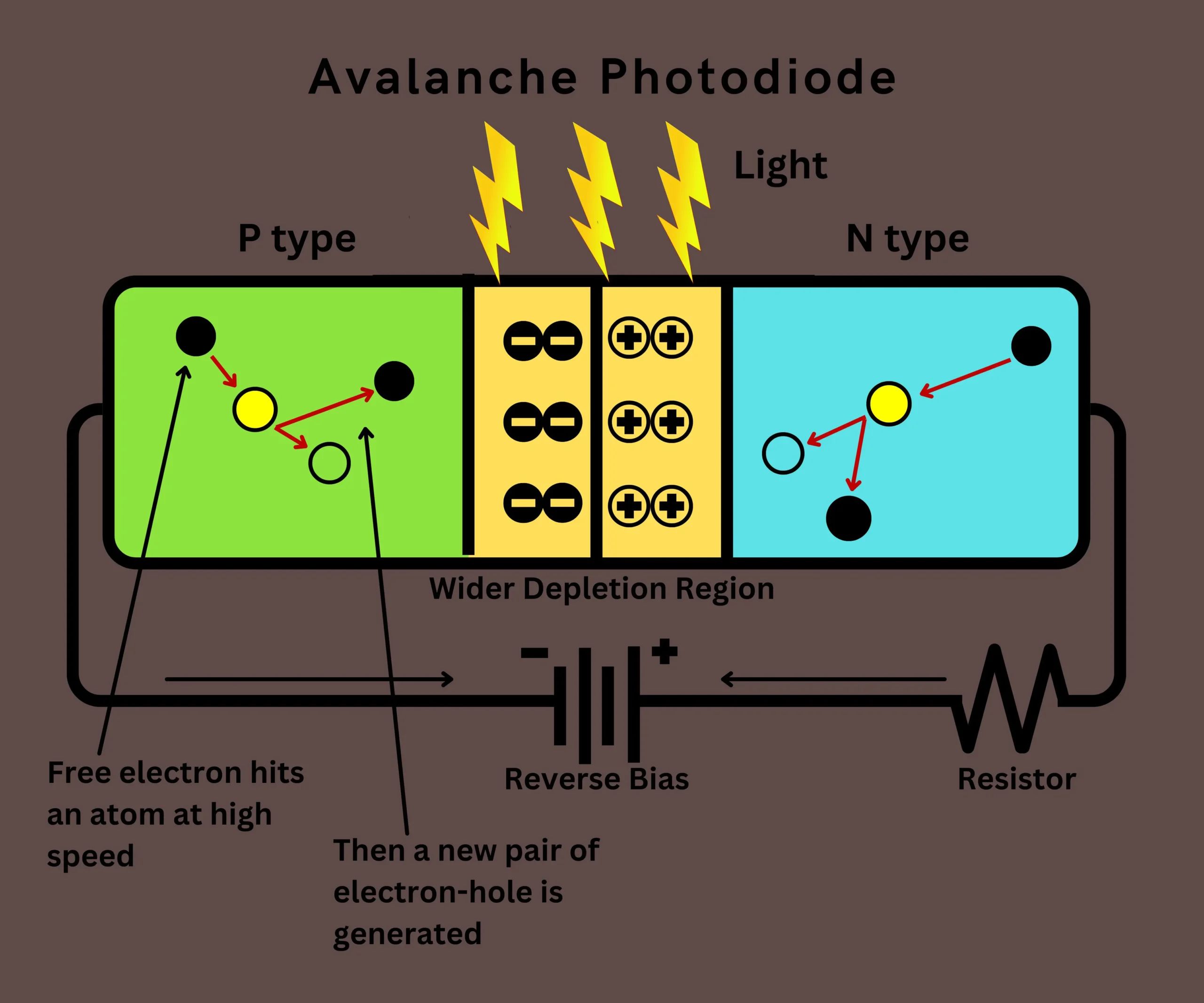 Types Of Photodiodes In Optical Communication