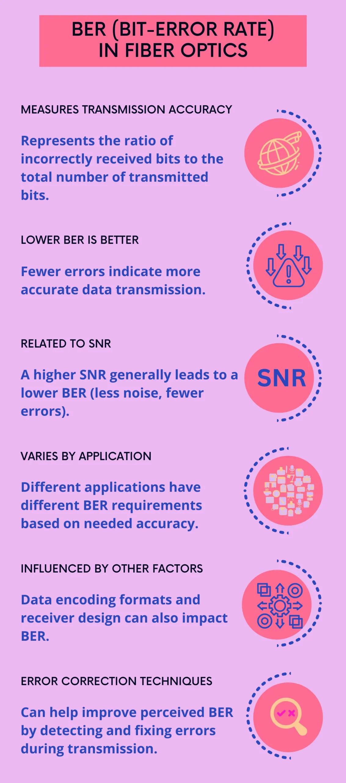 Optimizing Signal Quality: SNR, BER, And Thermal Noise