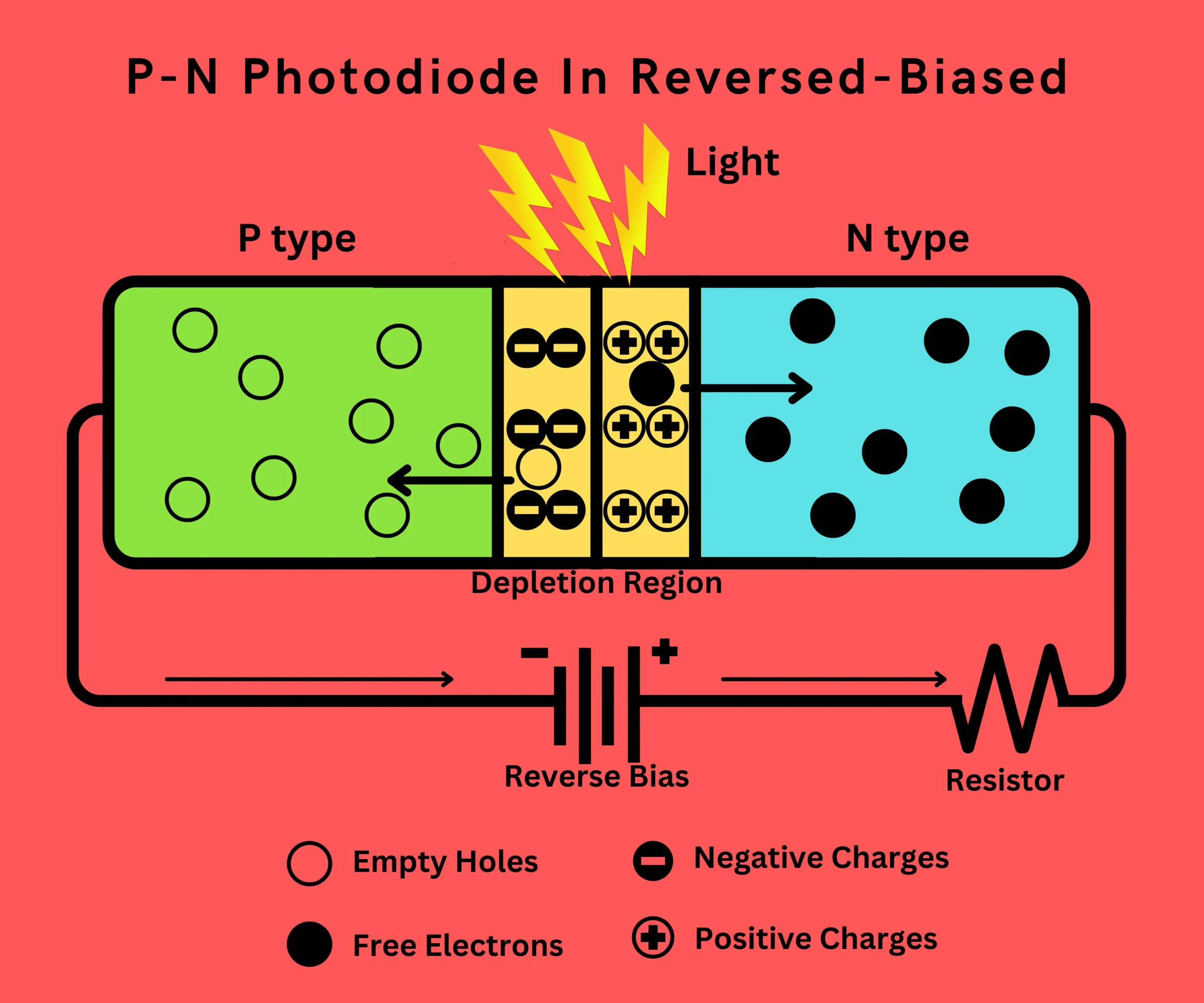 P-N photodiode