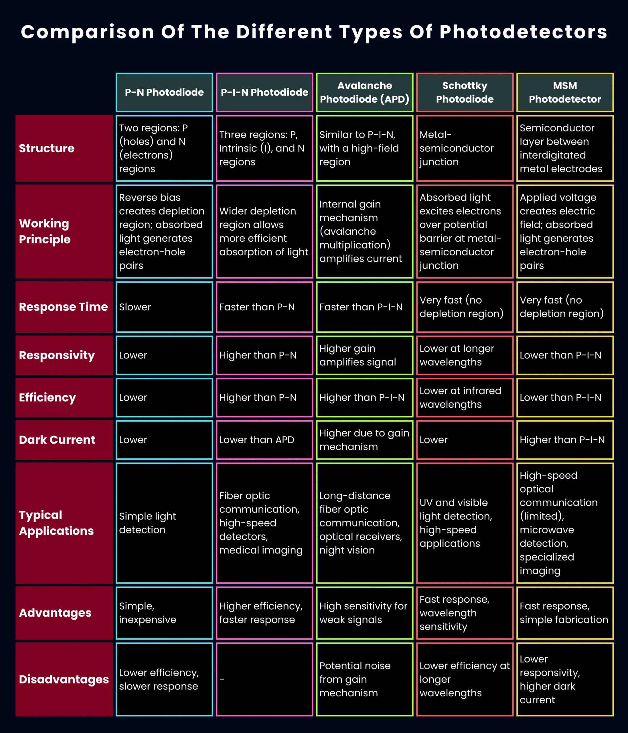 Photodetectors Comparison