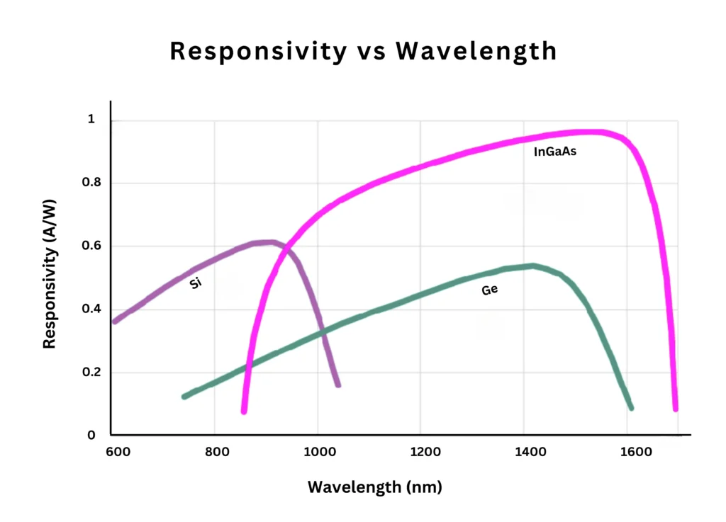 Responsivity vs Wavelength