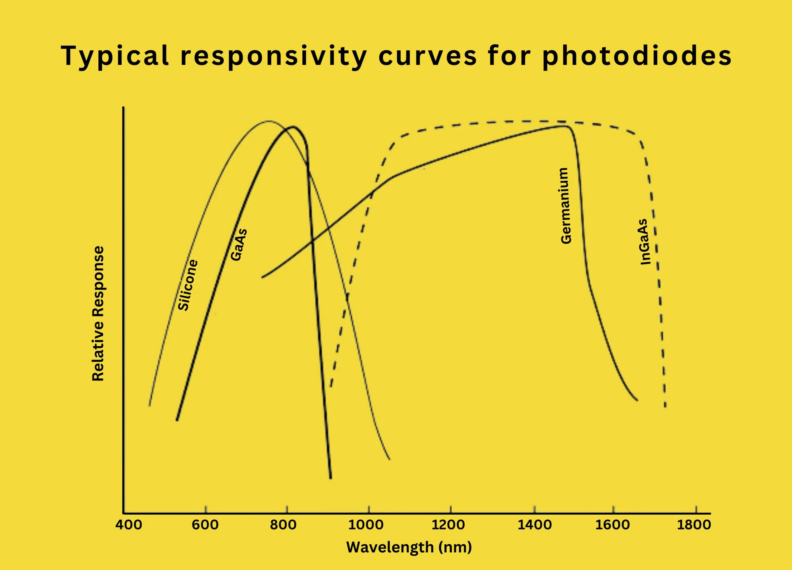 Typical responsivity curves for photodiodes